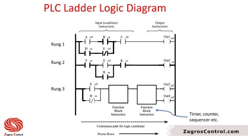 زبان برنامه نویسی Ladder Diagram
