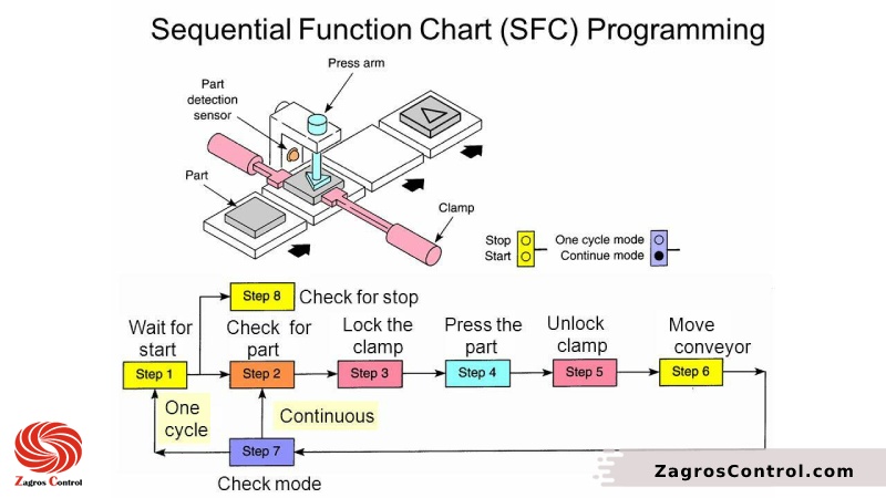 Sequential Function Charts، یکی از سریع ترین انواع زبان برنامه نویسی plc