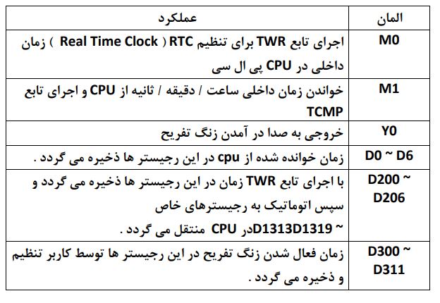مثال اول از تنظیم ساعت و تاریخ در plc دلتا